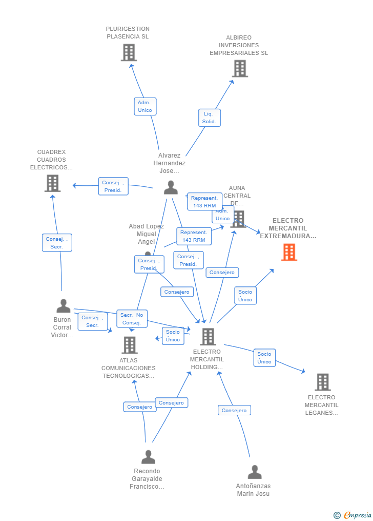 Vinculaciones societarias de ELECTRO MERCANTIL EXTREMADURA DAM SL