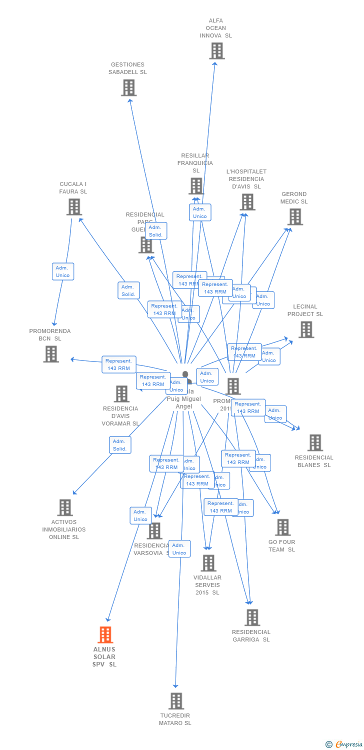 Vinculaciones societarias de ALNUS SOLAR SPV SL