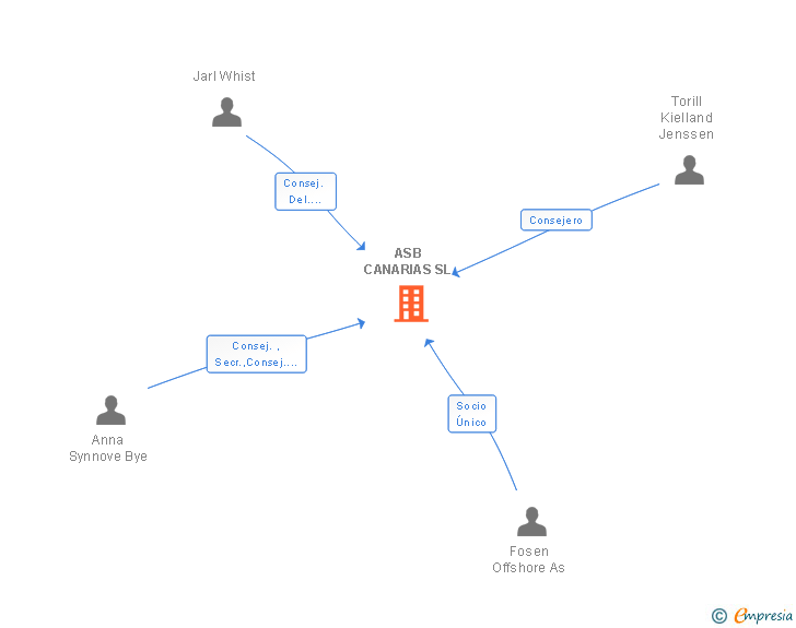 Vinculaciones societarias de ASB CANARIAS SL