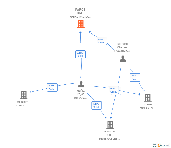 Vinculaciones societarias de PARCS KM0 AGRUPACIO 2 SL