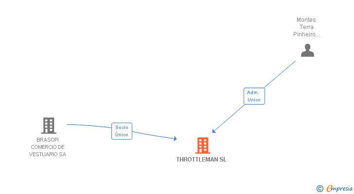 Vinculaciones societarias de THROTTLEMAN SL