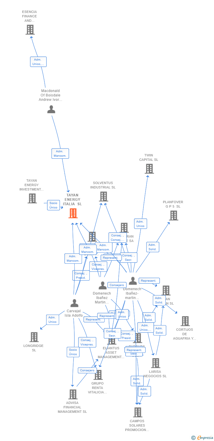 Vinculaciones societarias de TAYAN ENERGY ITALIA SL