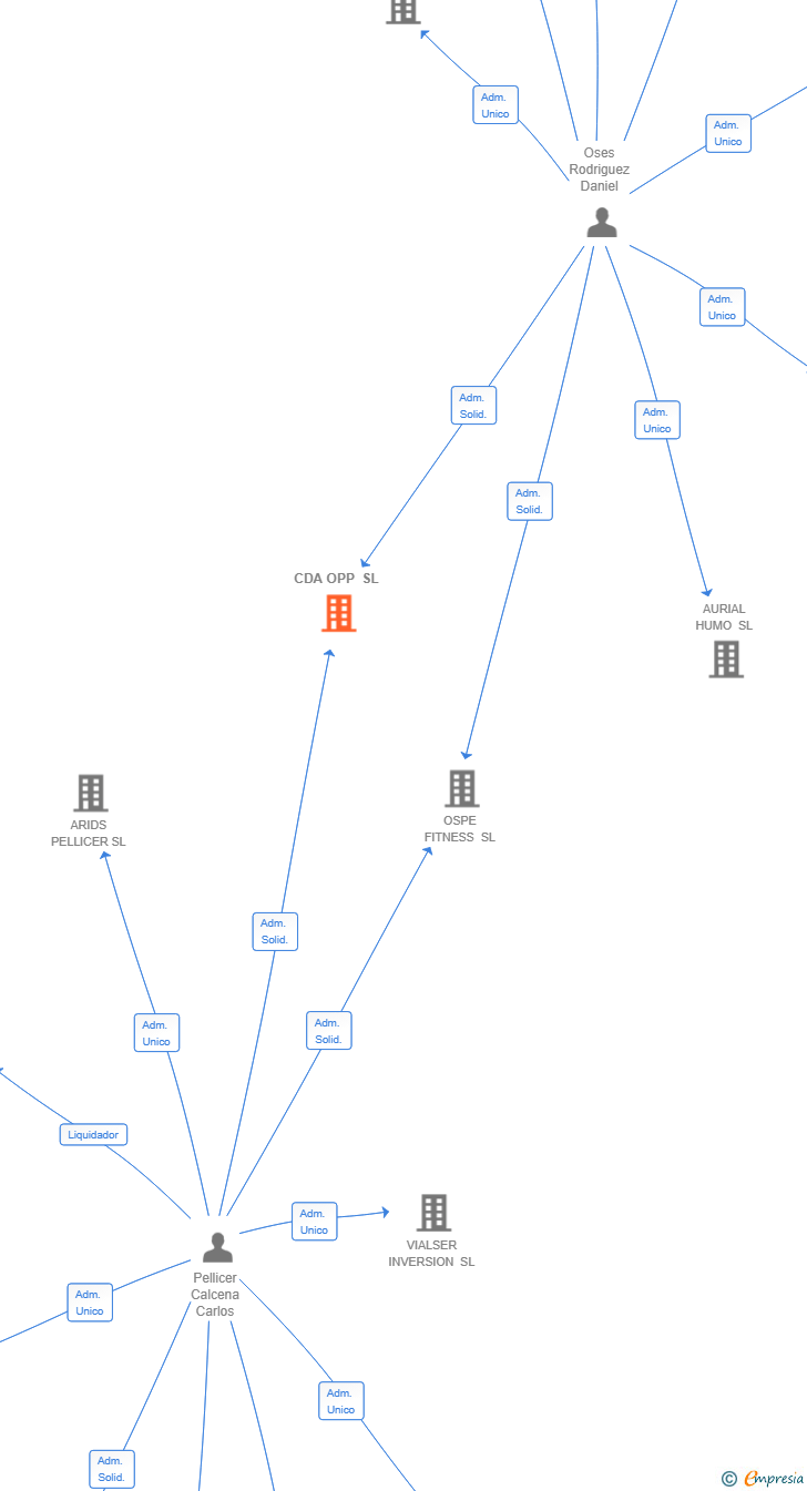 Vinculaciones societarias de CDA OPP SL