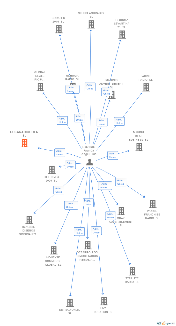 Vinculaciones societarias de COCARADIOCOLA SL