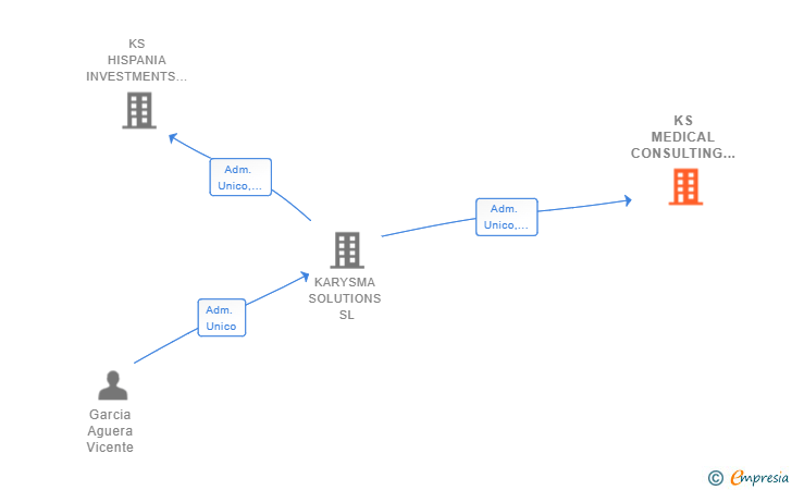Vinculaciones societarias de KS MEDICAL CONSULTING PATRIMONIAL SL