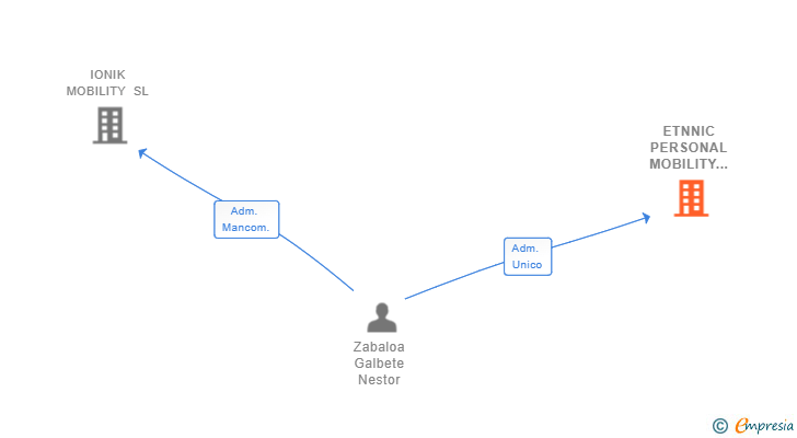 Vinculaciones societarias de ETNNIC PERSONAL MOBILITY CYCLES SL