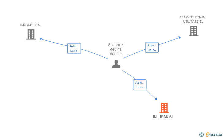Vinculaciones societarias de INLUSAN SL