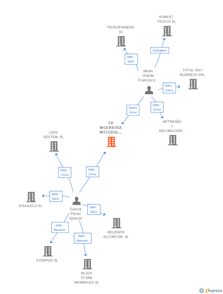 Vinculaciones societarias de T2I INGENIERIA INTEGRAL EN TECNOLOGIA Y TELECOMUNICACIONES SL