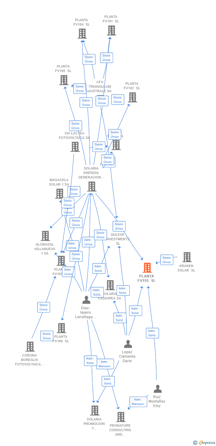 Vinculaciones societarias de PLANTA FV155 SL