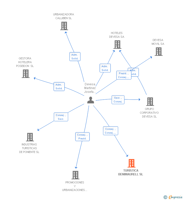 Vinculaciones societarias de TURISTICA BENIMAURELL SL