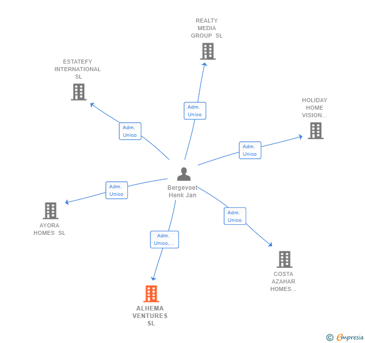 Vinculaciones societarias de ALHEMA VENTURES SL