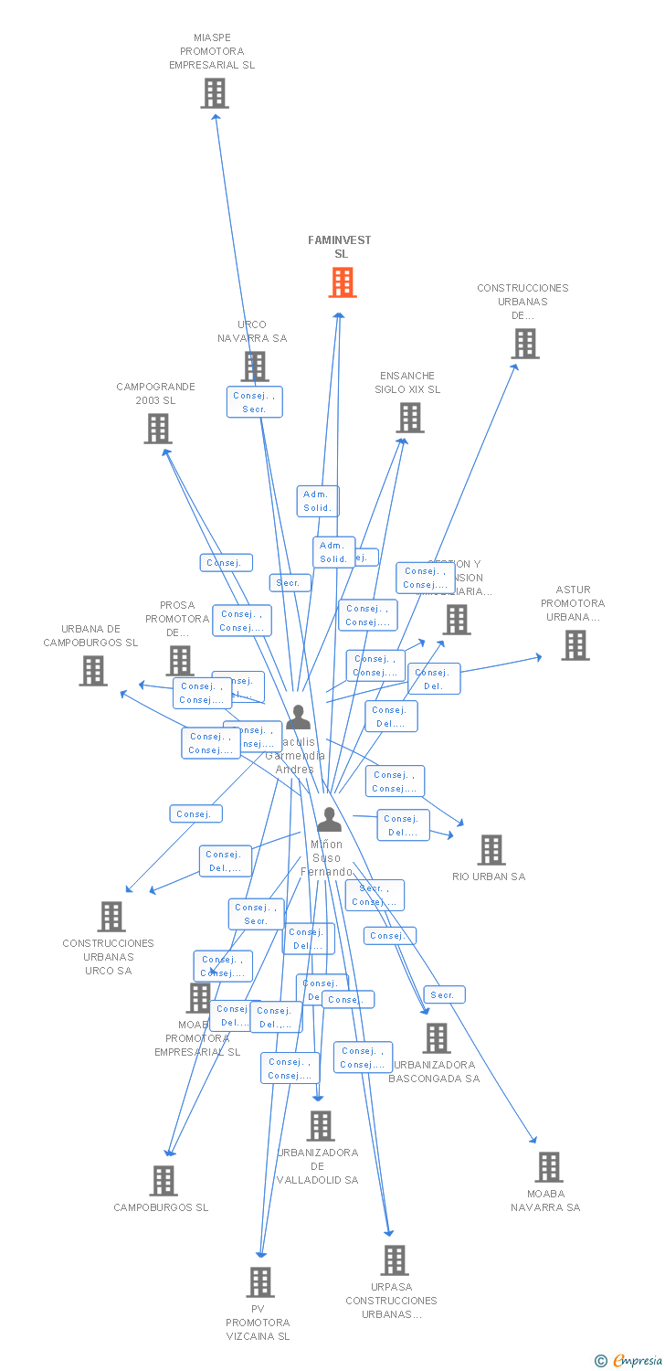 Vinculaciones societarias de FAMINVEST SL