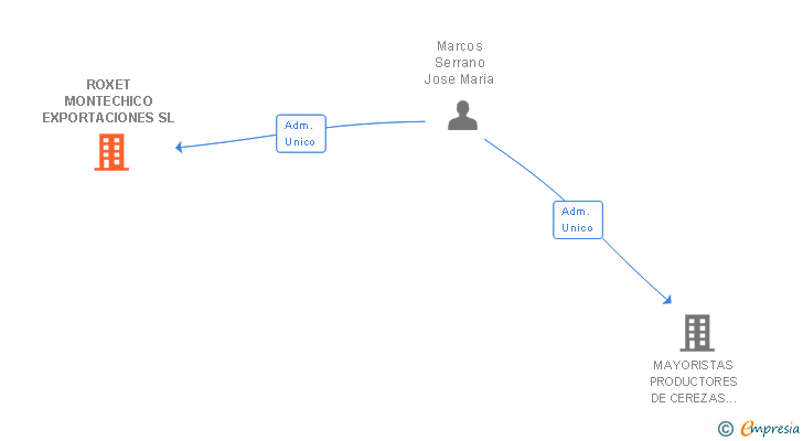 Vinculaciones societarias de ROXET MONTECHICO EXPORTACIONES SL