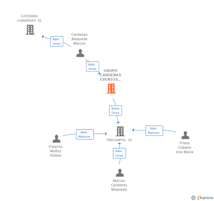 Vinculaciones societarias de GRUPO CARDENAS EVENTOS Y CATERING SL