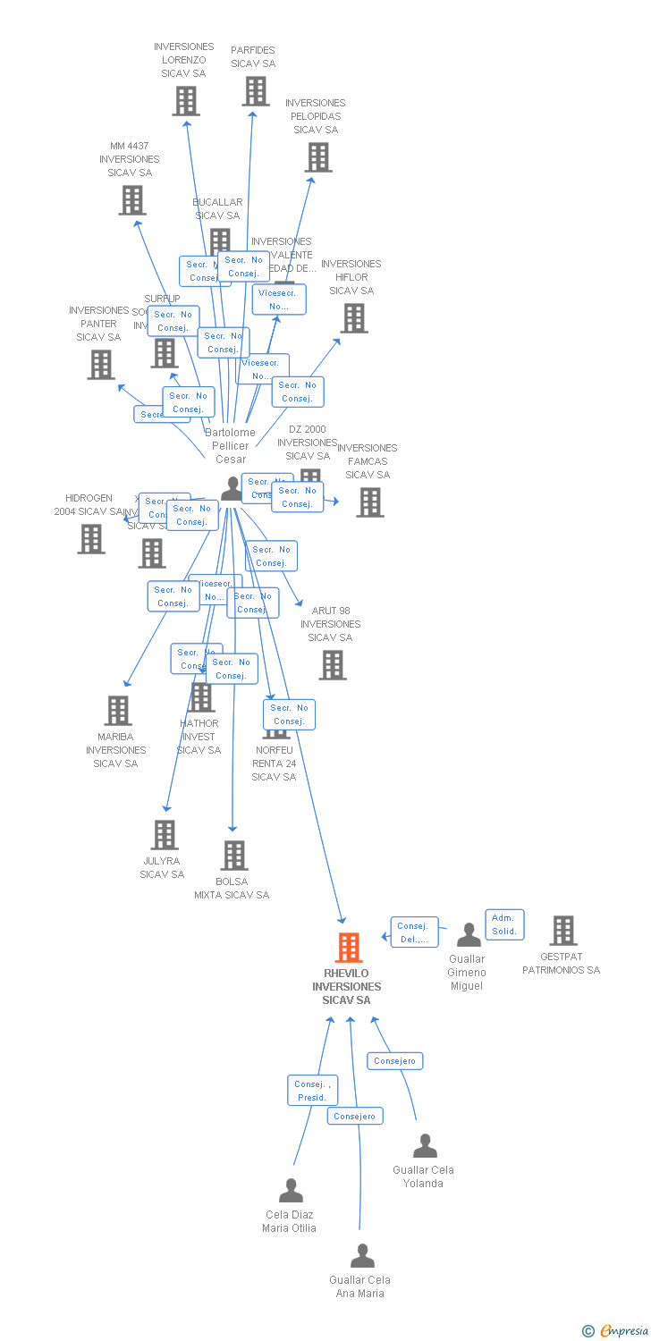 Vinculaciones societarias de RHEVILO INVERSIONES SICAV SA