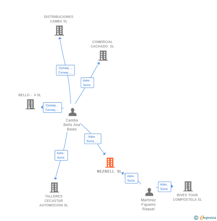 Vinculaciones societarias de NEZBELL SL