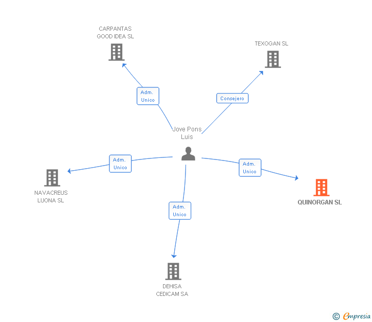 Vinculaciones societarias de QUINORGAN SL