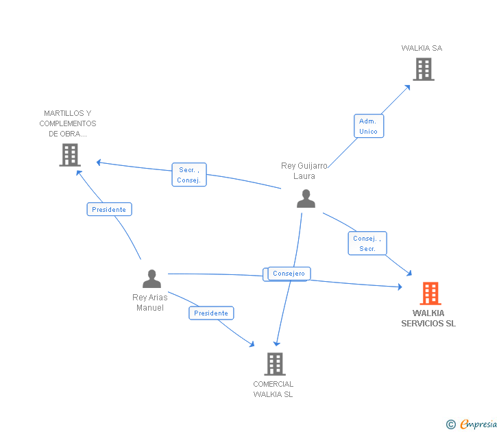 Vinculaciones societarias de WALKIA SERVICIOS SL