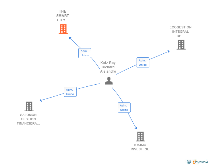 Vinculaciones societarias de THE SMART CITY JOURNAL SL
