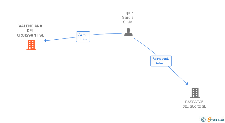 Vinculaciones societarias de VALENCIANA DEL CROISSANT SL
