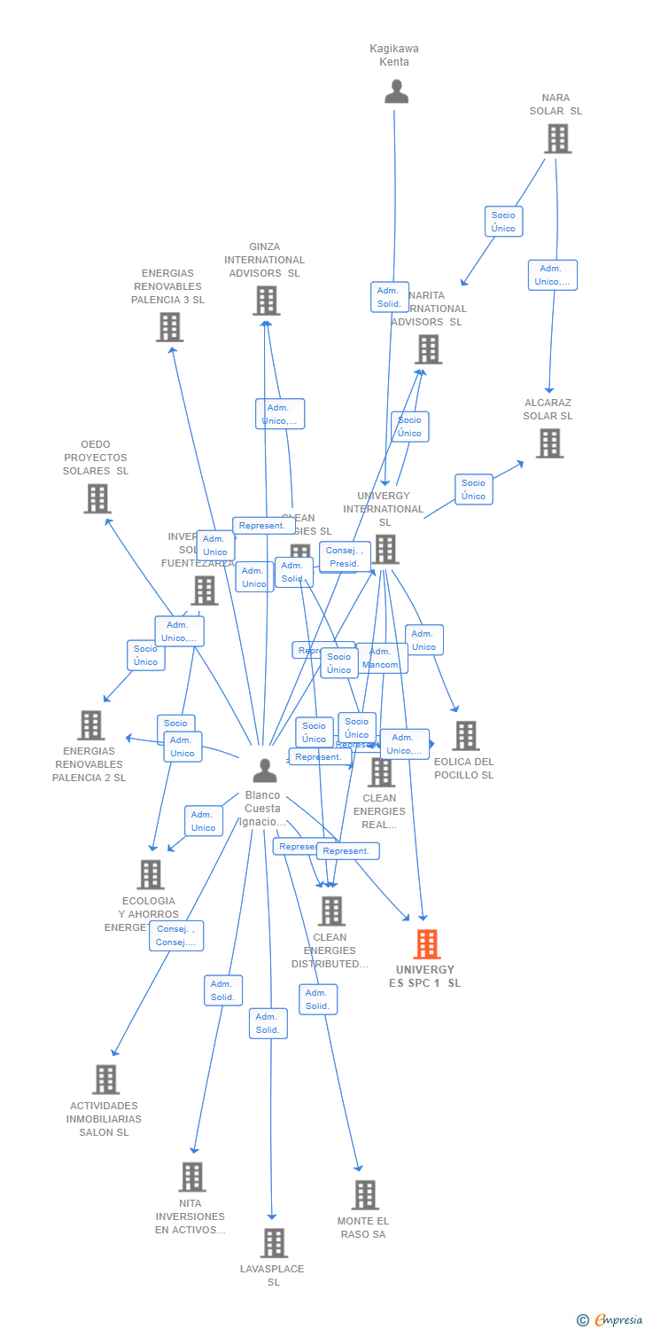 Vinculaciones societarias de UNIVERGY ES SPC 1 SL
