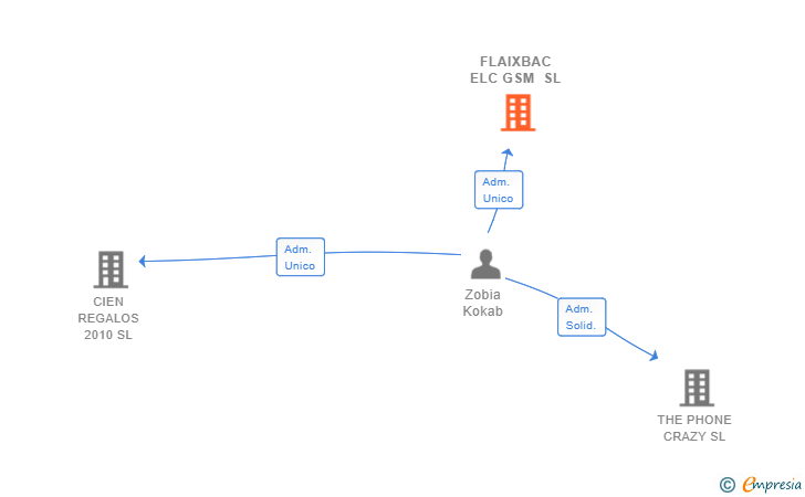 Vinculaciones societarias de FLAIXBAC ELC GSM SL