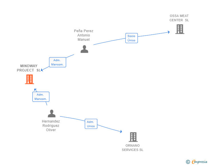 Vinculaciones societarias de MINDWAY PROJECT SL