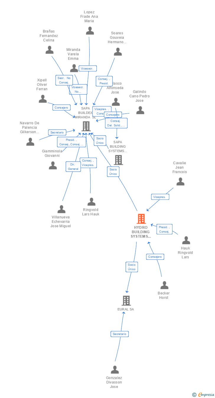 Vinculaciones societarias de HYDRO BUILDING SYSTEMS ALUMAFEL SA