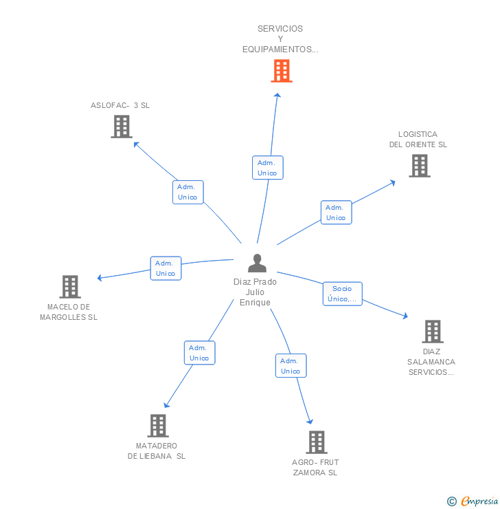 Vinculaciones societarias de SERVICIOS Y EQUIPAMIENTOS DEL ALTO NALON SL