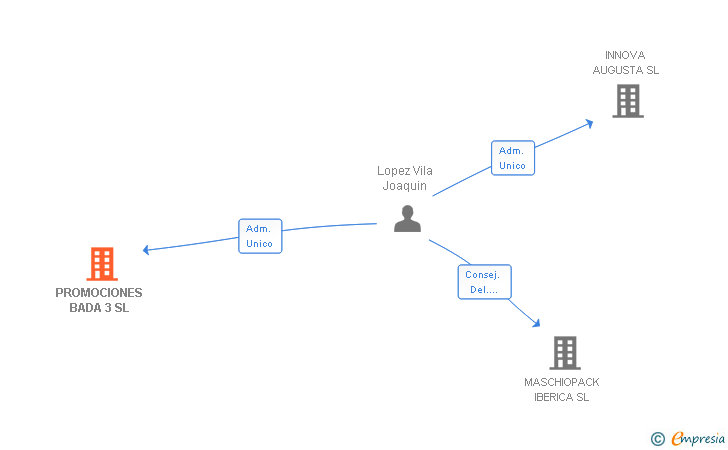 Vinculaciones societarias de PROMOCIONES BADA 3 SL