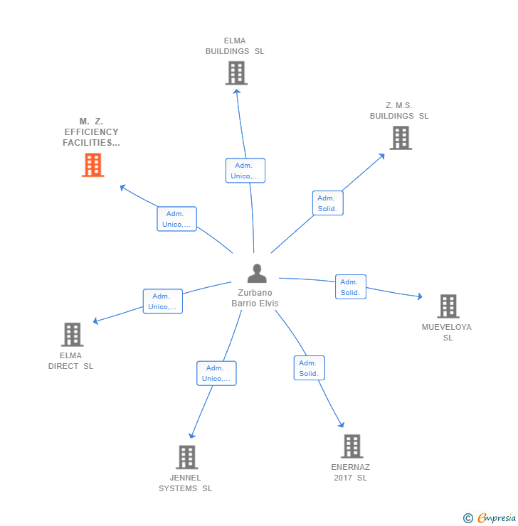 Vinculaciones societarias de M. Z. EFFICIENCY FACILITIES SL