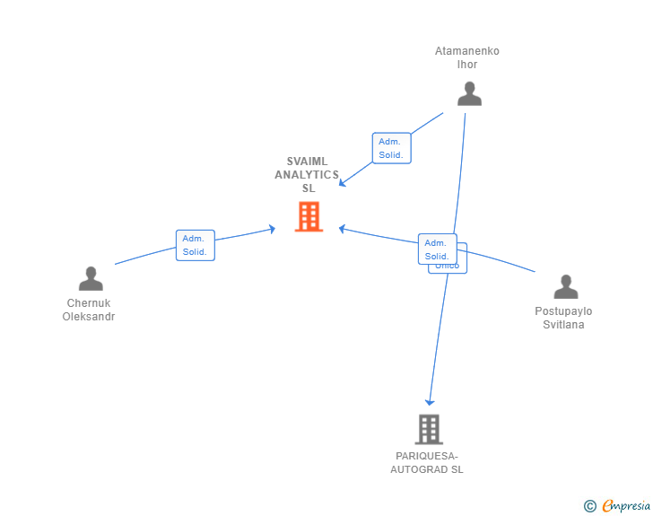 Vinculaciones societarias de SVAIML ANALYTICS SL
