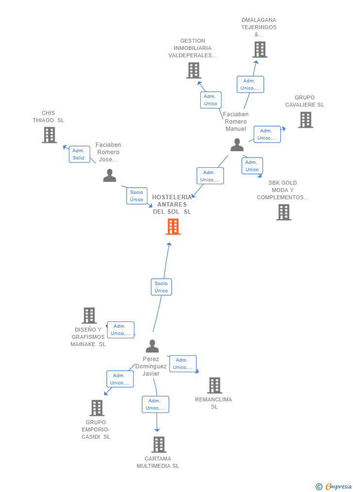 Vinculaciones societarias de HOSTELERIA ANTARES DEL SOL SL