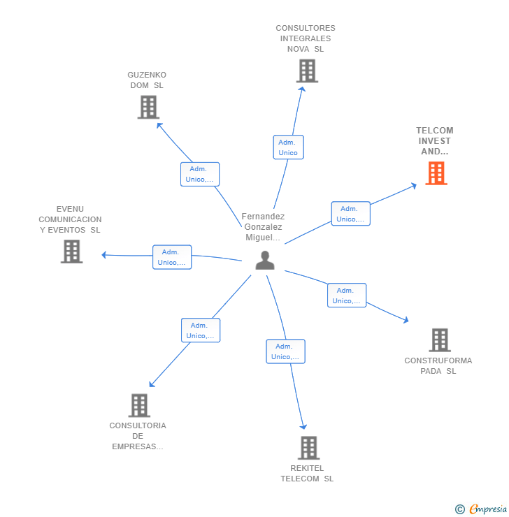 Vinculaciones societarias de TELCOM INVEST AND CONSULTING GROUP G2J SL