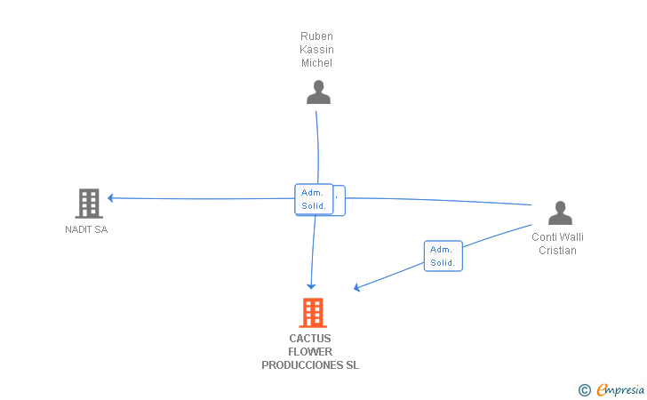 Vinculaciones societarias de CACTUS FLOWER PRODUCCIONES SL