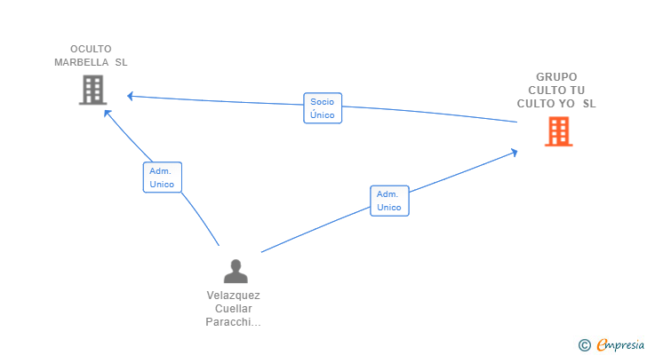 Vinculaciones societarias de GRUPO CULTO TU CULTO YO SL