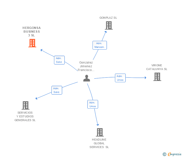 Vinculaciones societarias de HERGONSA BUSINESS 3 SL