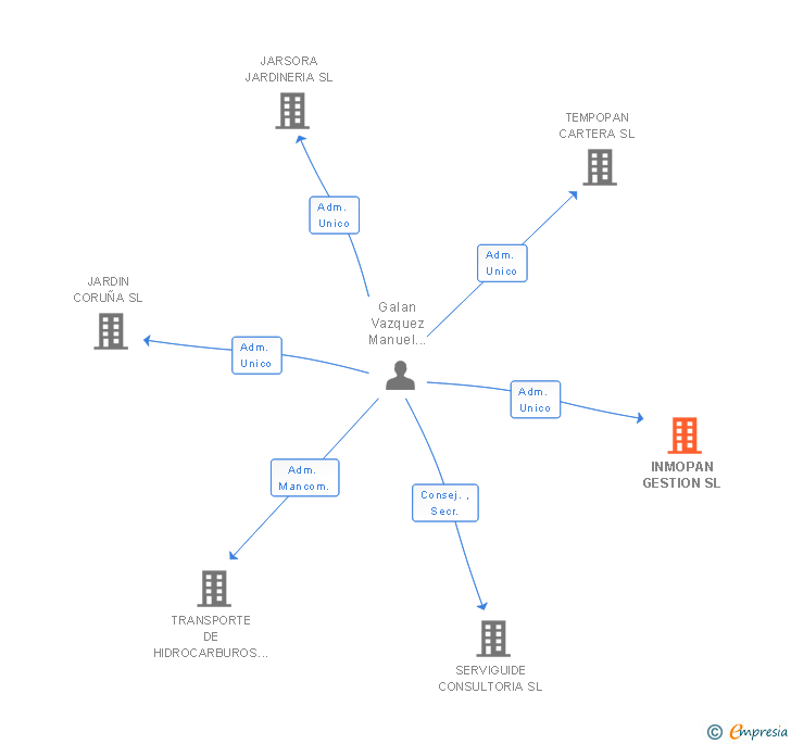 Vinculaciones societarias de INMOPAN GESTION SL