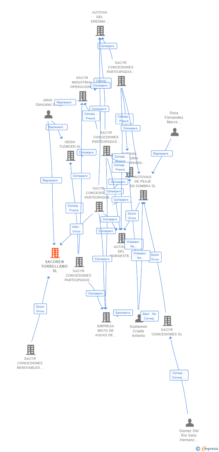 Vinculaciones societarias de SACOREN TORRELLANO SL