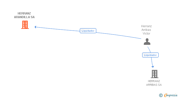 Vinculaciones societarias de HERRANZ ARANDILLA SA