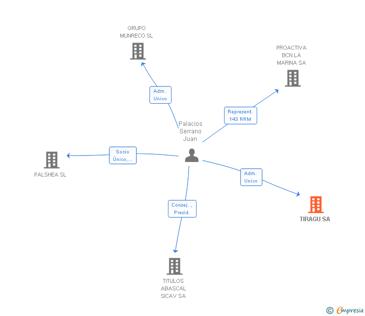 Vinculaciones societarias de TIRAGU SL