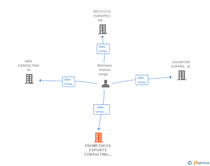 Vinculaciones societarias de PROMETHEUS ESPORTS CONSULTING SL
