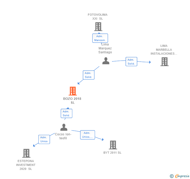 Vinculaciones societarias de BOZO 2018 SL