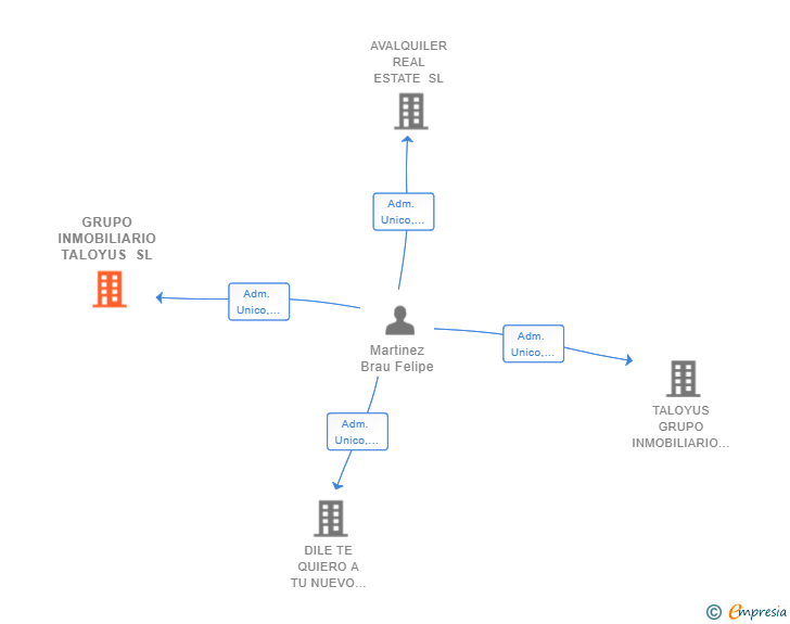 Vinculaciones societarias de GRUPO INMOBILIARIO TALOYUS SL