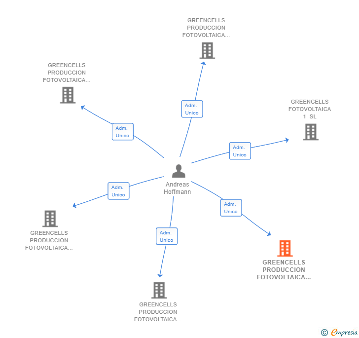 Vinculaciones societarias de GREENCELLS PRODUCCION FOTOVOLTAICA 5 SL