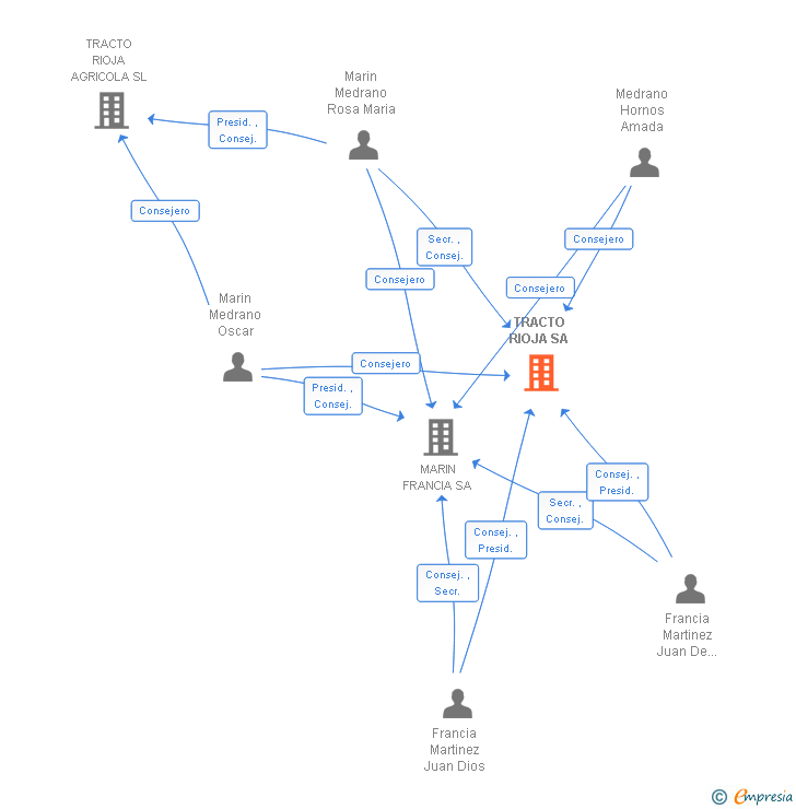 Vinculaciones societarias de TRACTO RIOJA SA