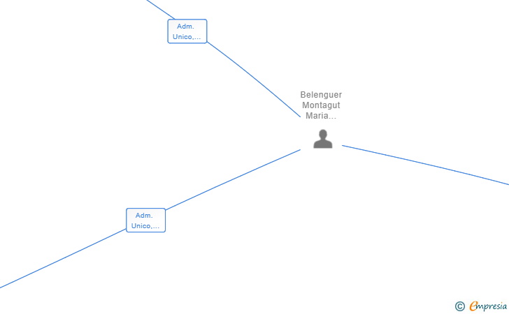Vinculaciones societarias de ZAMORA BELENGUER SL