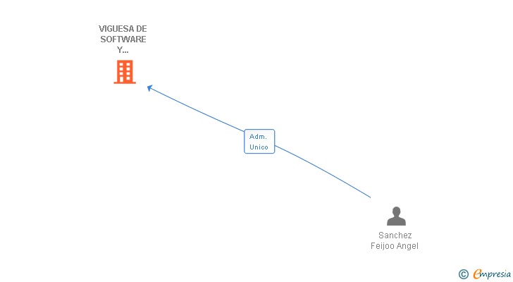 Vinculaciones societarias de VIGUESA DE SOFTWARE Y SERVICIOS INFORMATICOS SL