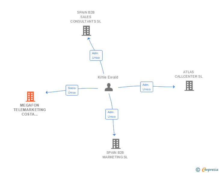 Vinculaciones societarias de MEGAFON TELEMARKETING COSTA DEL SOL SL