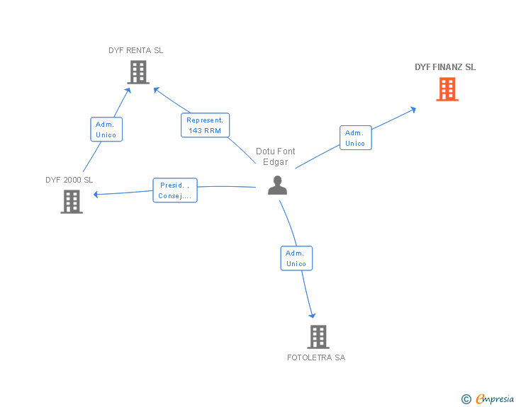 Vinculaciones societarias de DYF FINANZ SL